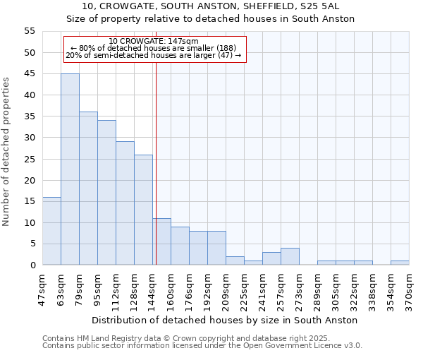 10, CROWGATE, SOUTH ANSTON, SHEFFIELD, S25 5AL: Size of property relative to detached houses in South Anston