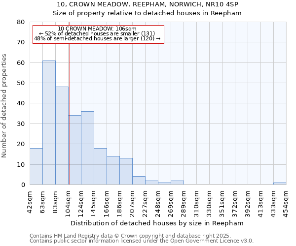 10, CROWN MEADOW, REEPHAM, NORWICH, NR10 4SP: Size of property relative to detached houses in Reepham