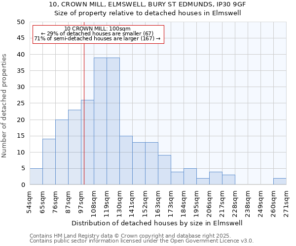 10, CROWN MILL, ELMSWELL, BURY ST EDMUNDS, IP30 9GF: Size of property relative to detached houses in Elmswell