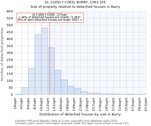 10, CUDD Y COED, BARRY, CF63 1FE: Size of property relative to detached houses in Barry