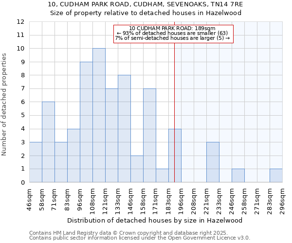 10, CUDHAM PARK ROAD, CUDHAM, SEVENOAKS, TN14 7RE: Size of property relative to detached houses in Hazelwood