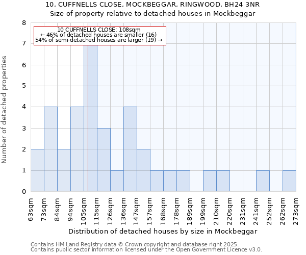 10, CUFFNELLS CLOSE, MOCKBEGGAR, RINGWOOD, BH24 3NR: Size of property relative to detached houses in Mockbeggar