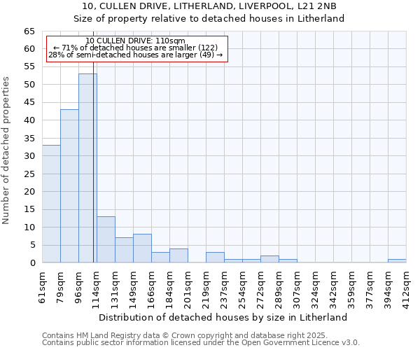 10, CULLEN DRIVE, LITHERLAND, LIVERPOOL, L21 2NB: Size of property relative to detached houses in Litherland