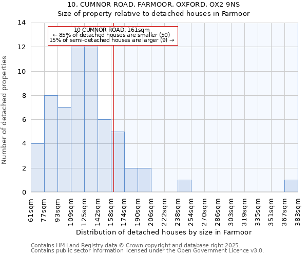 10, CUMNOR ROAD, FARMOOR, OXFORD, OX2 9NS: Size of property relative to detached houses in Farmoor