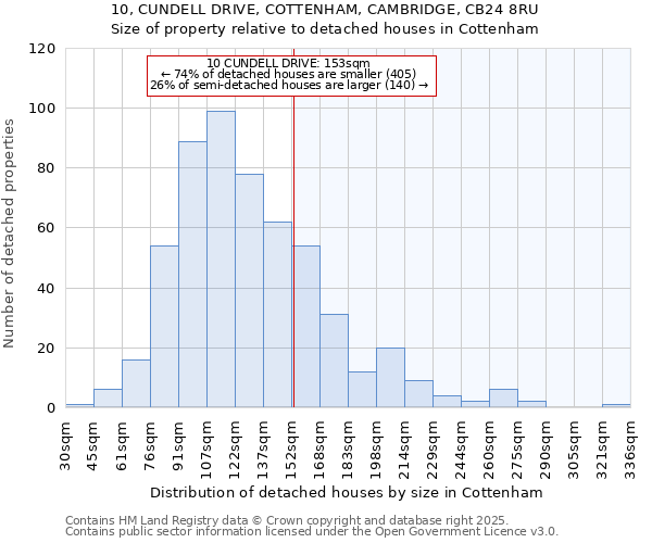 10, CUNDELL DRIVE, COTTENHAM, CAMBRIDGE, CB24 8RU: Size of property relative to detached houses in Cottenham