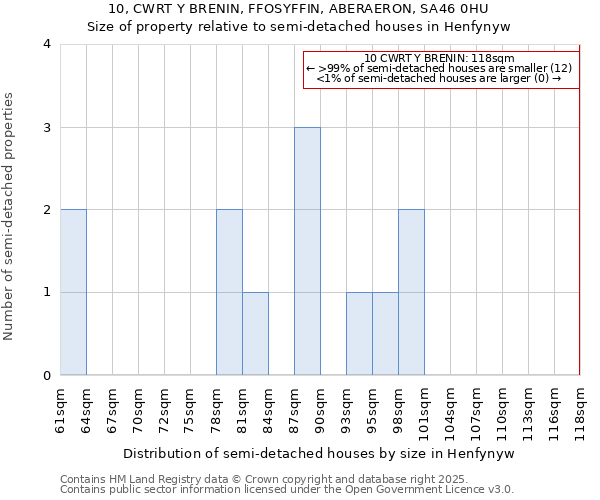 10, CWRT Y BRENIN, FFOSYFFIN, ABERAERON, SA46 0HU: Size of property relative to detached houses in Henfynyw