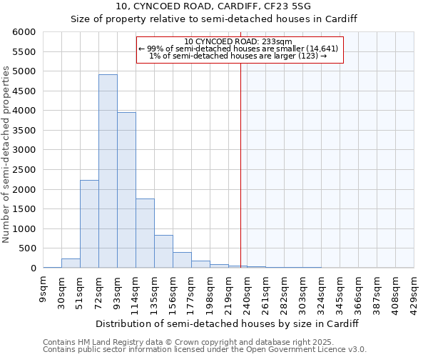 10, CYNCOED ROAD, CARDIFF, CF23 5SG: Size of property relative to detached houses in Cardiff