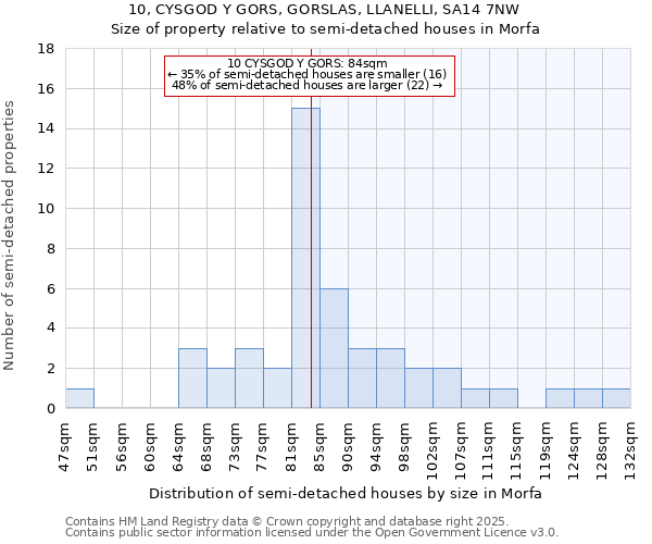 10, CYSGOD Y GORS, GORSLAS, LLANELLI, SA14 7NW: Size of property relative to detached houses in Morfa