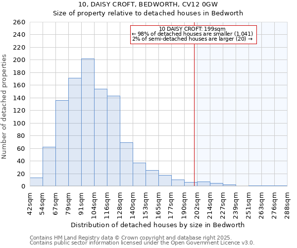 10, DAISY CROFT, BEDWORTH, CV12 0GW: Size of property relative to detached houses in Bedworth