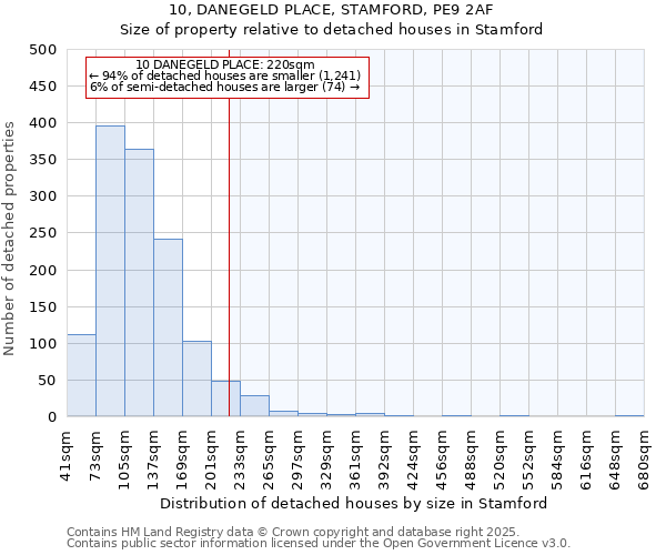 10, DANEGELD PLACE, STAMFORD, PE9 2AF: Size of property relative to detached houses in Stamford