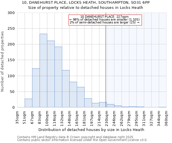 10, DANEHURST PLACE, LOCKS HEATH, SOUTHAMPTON, SO31 6PP: Size of property relative to detached houses in Locks Heath