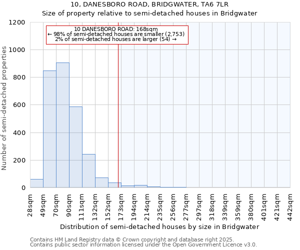 10, DANESBORO ROAD, BRIDGWATER, TA6 7LR: Size of property relative to detached houses in Bridgwater