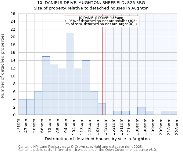 10, DANIELS DRIVE, AUGHTON, SHEFFIELD, S26 3RG: Size of property relative to detached houses in Aughton