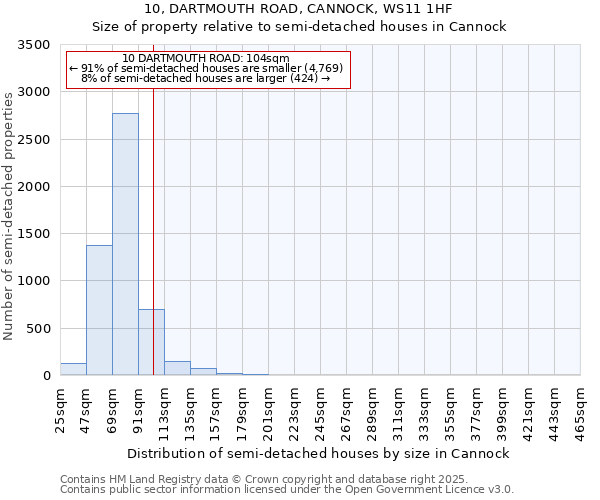 10, DARTMOUTH ROAD, CANNOCK, WS11 1HF: Size of property relative to detached houses in Cannock