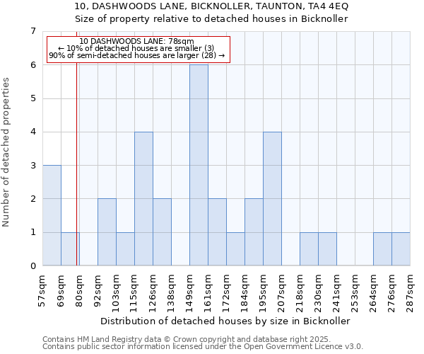 10, DASHWOODS LANE, BICKNOLLER, TAUNTON, TA4 4EQ: Size of property relative to detached houses in Bicknoller