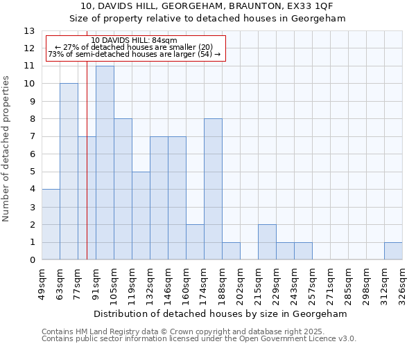 10, DAVIDS HILL, GEORGEHAM, BRAUNTON, EX33 1QF: Size of property relative to detached houses in Georgeham