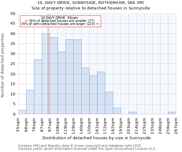 10, DAVY DRIVE, SUNNYSIDE, ROTHERHAM, S66 3RY: Size of property relative to detached houses in Sunnyside