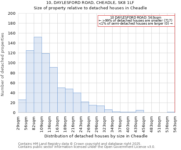 10, DAYLESFORD ROAD, CHEADLE, SK8 1LF: Size of property relative to detached houses in Cheadle