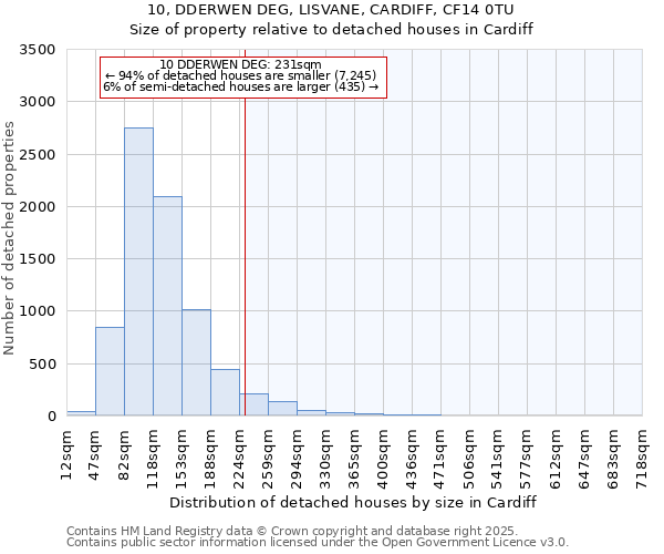 10, DDERWEN DEG, LISVANE, CARDIFF, CF14 0TU: Size of property relative to detached houses in Cardiff