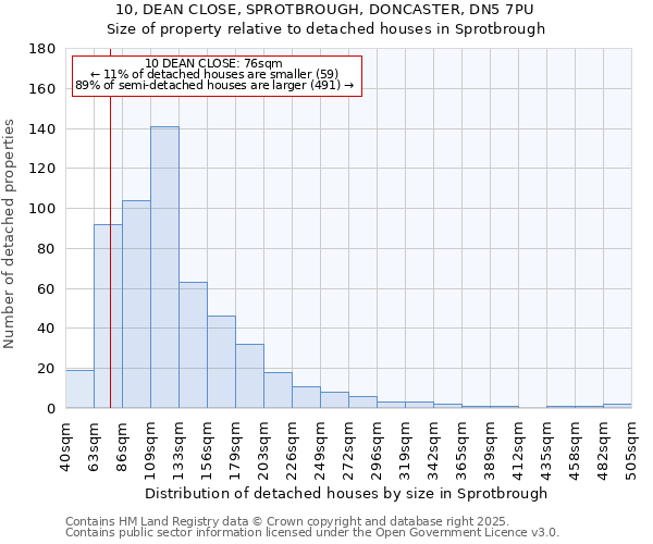 10, DEAN CLOSE, SPROTBROUGH, DONCASTER, DN5 7PU: Size of property relative to detached houses in Sprotbrough