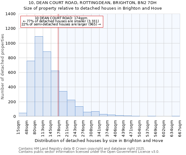 10, DEAN COURT ROAD, ROTTINGDEAN, BRIGHTON, BN2 7DH: Size of property relative to detached houses in Brighton and Hove