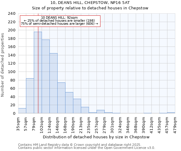 10, DEANS HILL, CHEPSTOW, NP16 5AT: Size of property relative to detached houses in Chepstow