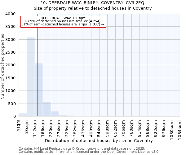 10, DEERDALE WAY, BINLEY, COVENTRY, CV3 2EQ: Size of property relative to detached houses in Coventry