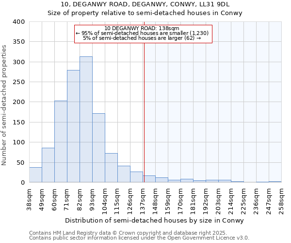 10, DEGANWY ROAD, DEGANWY, CONWY, LL31 9DL: Size of property relative to detached houses in Conwy