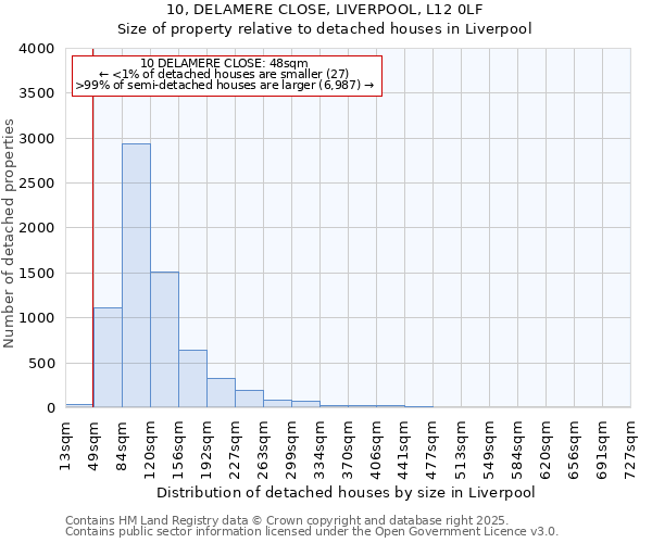 10, DELAMERE CLOSE, LIVERPOOL, L12 0LF: Size of property relative to detached houses in Liverpool