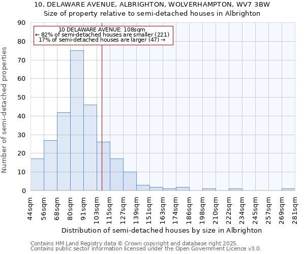 10, DELAWARE AVENUE, ALBRIGHTON, WOLVERHAMPTON, WV7 3BW: Size of property relative to detached houses in Albrighton