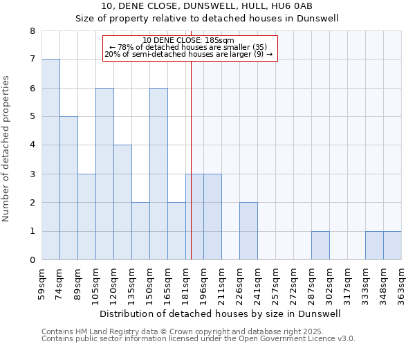 10, DENE CLOSE, DUNSWELL, HULL, HU6 0AB: Size of property relative to detached houses in Dunswell