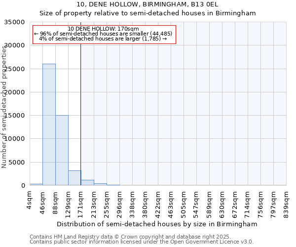 10, DENE HOLLOW, BIRMINGHAM, B13 0EL: Size of property relative to detached houses in Birmingham