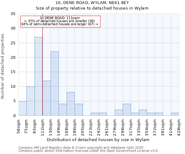 10, DENE ROAD, WYLAM, NE41 8EY: Size of property relative to detached houses in Wylam