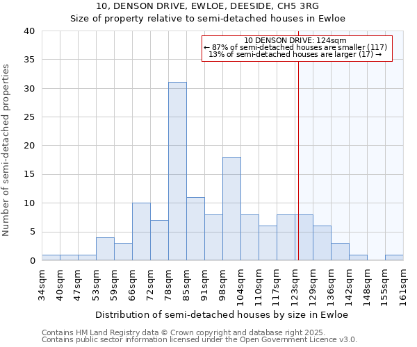 10, DENSON DRIVE, EWLOE, DEESIDE, CH5 3RG: Size of property relative to detached houses in Ewloe