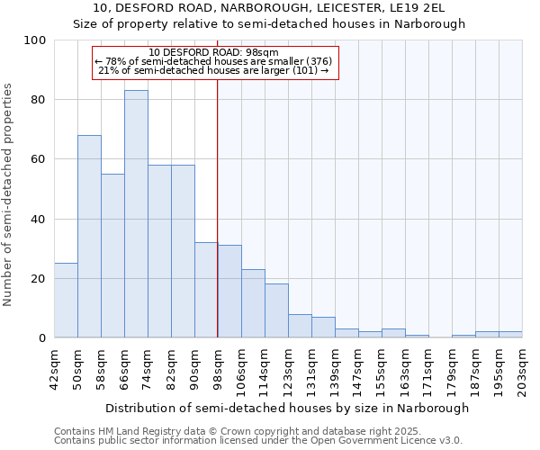 10, DESFORD ROAD, NARBOROUGH, LEICESTER, LE19 2EL: Size of property relative to detached houses in Narborough