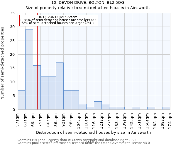 10, DEVON DRIVE, BOLTON, BL2 5QG: Size of property relative to detached houses in Ainsworth