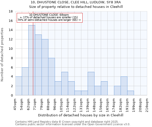 10, DHUSTONE CLOSE, CLEE HILL, LUDLOW, SY8 3RA: Size of property relative to detached houses in Cleehill