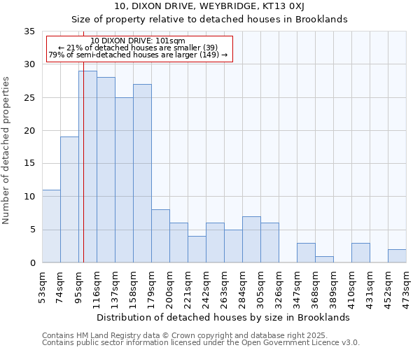 10, DIXON DRIVE, WEYBRIDGE, KT13 0XJ: Size of property relative to detached houses in Brooklands