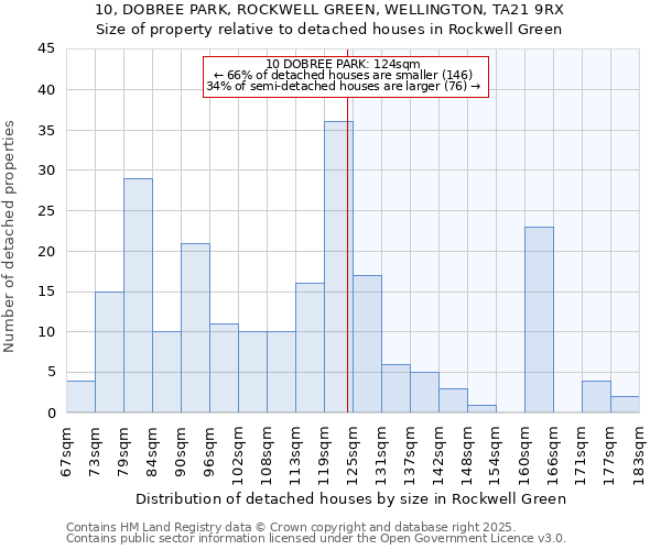 10, DOBREE PARK, ROCKWELL GREEN, WELLINGTON, TA21 9RX: Size of property relative to detached houses in Rockwell Green