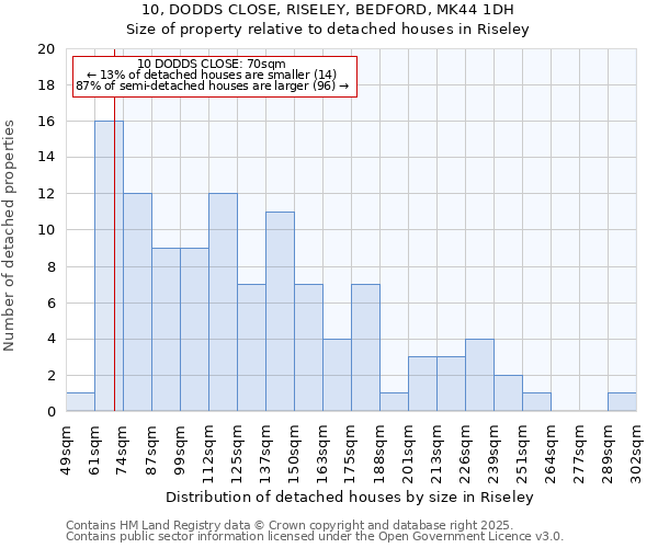 10, DODDS CLOSE, RISELEY, BEDFORD, MK44 1DH: Size of property relative to detached houses in Riseley