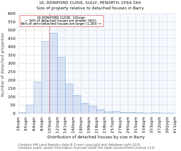 10, DONIFORD CLOSE, SULLY, PENARTH, CF64 5XA: Size of property relative to detached houses in Barry