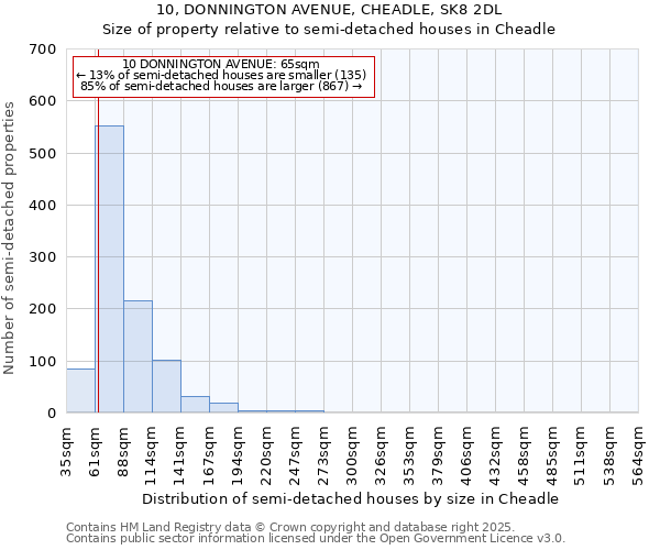 10, DONNINGTON AVENUE, CHEADLE, SK8 2DL: Size of property relative to detached houses in Cheadle