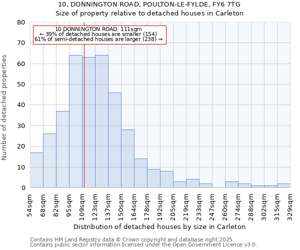 10, DONNINGTON ROAD, POULTON-LE-FYLDE, FY6 7TG: Size of property relative to detached houses in Carleton