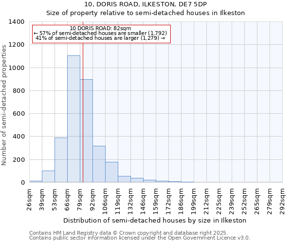 10, DORIS ROAD, ILKESTON, DE7 5DP: Size of property relative to detached houses in Ilkeston