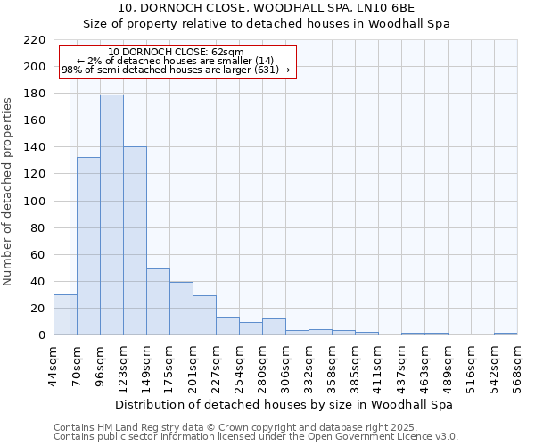 10, DORNOCH CLOSE, WOODHALL SPA, LN10 6BE: Size of property relative to detached houses in Woodhall Spa