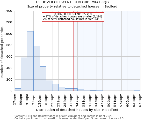 10, DOVER CRESCENT, BEDFORD, MK41 8QG: Size of property relative to detached houses in Bedford