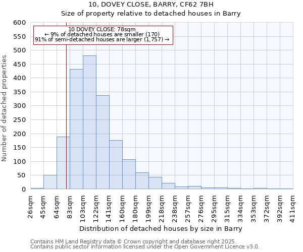 10, DOVEY CLOSE, BARRY, CF62 7BH: Size of property relative to detached houses in Barry