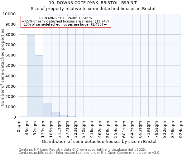 10, DOWNS COTE PARK, BRISTOL, BS9 3JT: Size of property relative to detached houses in Bristol