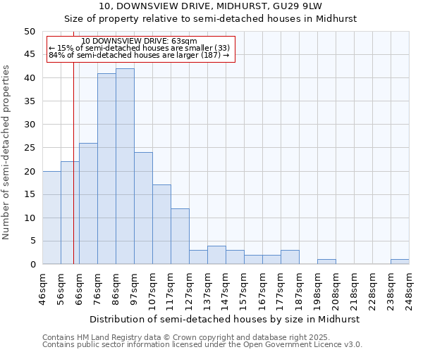 10, DOWNSVIEW DRIVE, MIDHURST, GU29 9LW: Size of property relative to detached houses in Midhurst