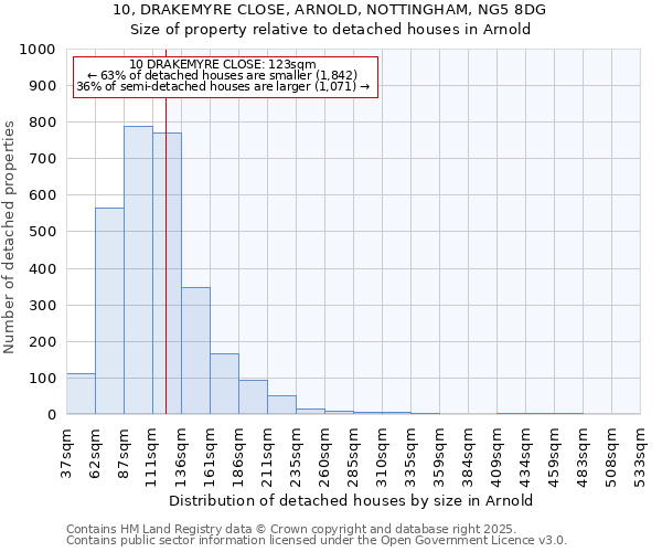 10, DRAKEMYRE CLOSE, ARNOLD, NOTTINGHAM, NG5 8DG: Size of property relative to detached houses in Arnold